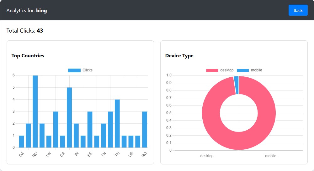 Real-time Country and Device Breakdown Analytics Charts